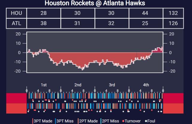 nba盘口-【现场】火箭弃用首发出奇效 末节狂砍44分逆转老鹰